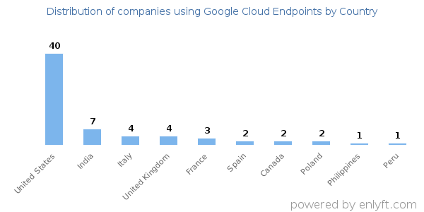 Google Cloud Endpoints customers by country