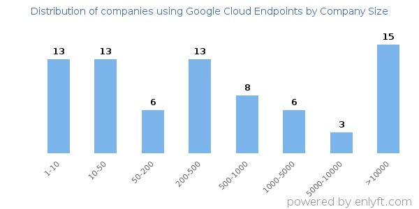 Companies using Google Cloud Endpoints, by size (number of employees)