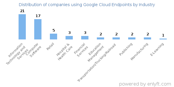 Companies using Google Cloud Endpoints - Distribution by industry