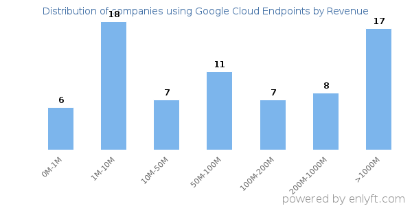 Google Cloud Endpoints clients - distribution by company revenue