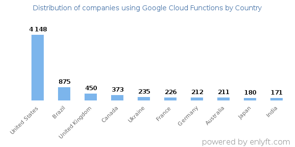 Google Cloud Functions customers by country