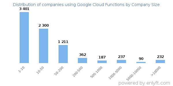 Companies using Google Cloud Functions, by size (number of employees)