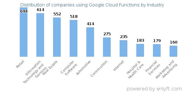 Companies using Google Cloud Functions - Distribution by industry