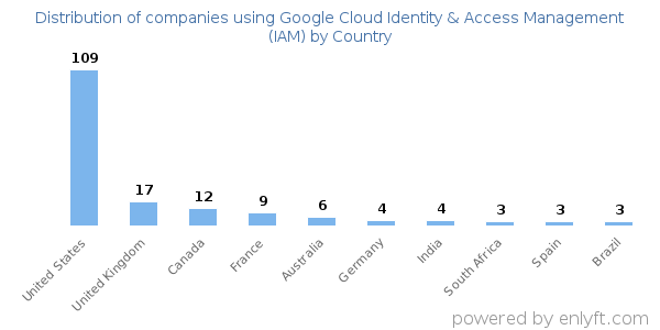 Google Cloud Identity & Access Management (IAM) customers by country