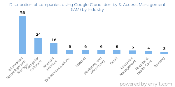 Companies using Google Cloud Identity & Access Management (IAM) - Distribution by industry
