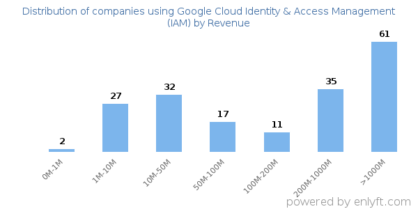 Google Cloud Identity & Access Management (IAM) clients - distribution by company revenue