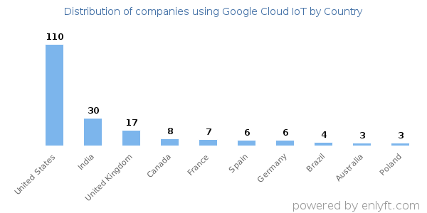 Google Cloud IoT customers by country