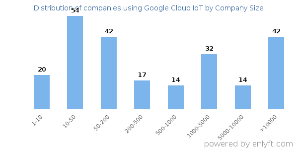 Companies using Google Cloud IoT, by size (number of employees)