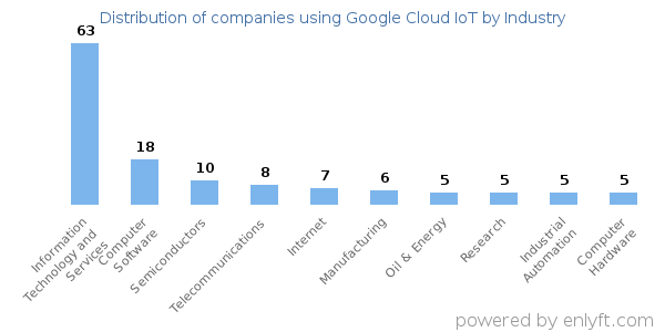 Companies using Google Cloud IoT - Distribution by industry