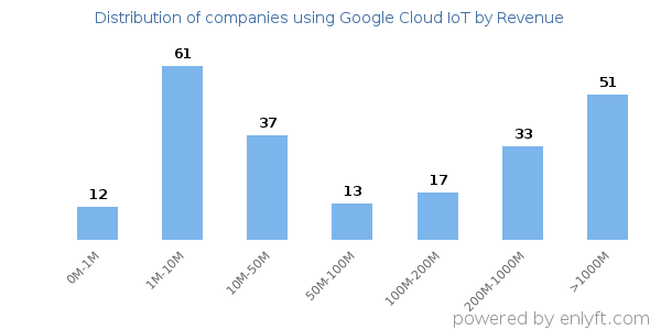Google Cloud IoT clients - distribution by company revenue