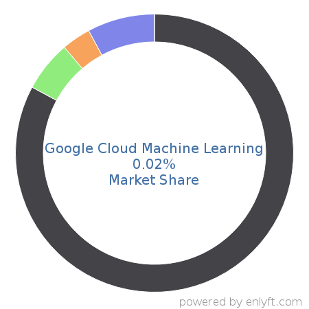 Google Cloud Machine Learning market share in Artificial Intelligence is about 0.02%