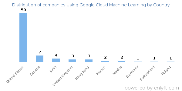 Google Cloud Machine Learning customers by country