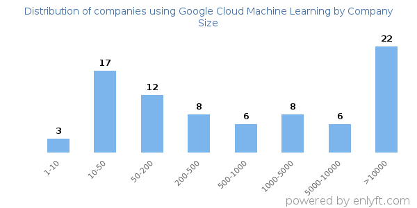 Companies using Google Cloud Machine Learning, by size (number of employees)