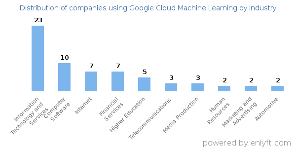 Companies using Google Cloud Machine Learning - Distribution by industry