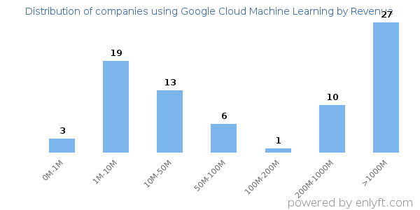 Google Cloud Machine Learning clients - distribution by company revenue