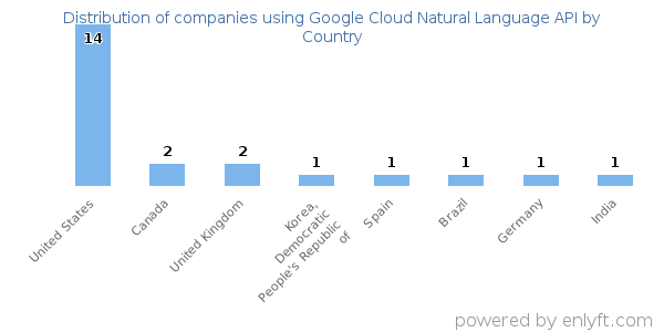 Google Cloud Natural Language API customers by country