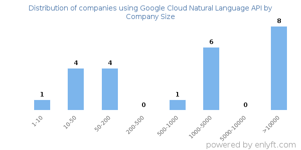 Companies using Google Cloud Natural Language API, by size (number of employees)