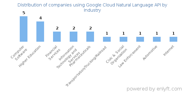 Companies using Google Cloud Natural Language API - Distribution by industry