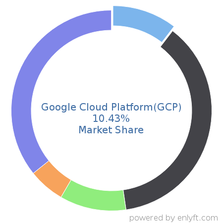 Google Cloud Platform(GCP) market share in Cloud Platforms & Services is about 10.43%