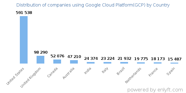 Google Cloud Platform(GCP) customers by country