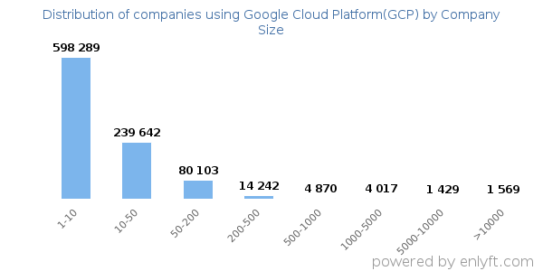 Companies using Google Cloud Platform(GCP), by size (number of employees)