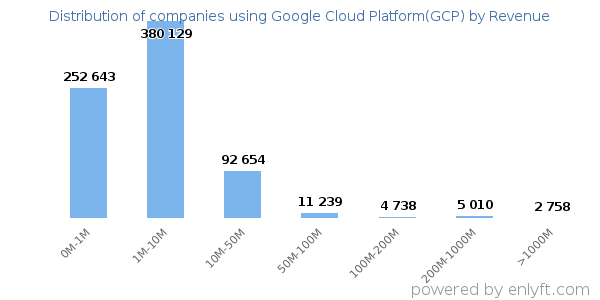 Google Cloud Platform(GCP) clients - distribution by company revenue