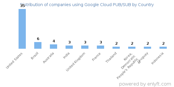 Google Cloud PUB/SUB customers by country