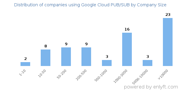 Companies using Google Cloud PUB/SUB, by size (number of employees)