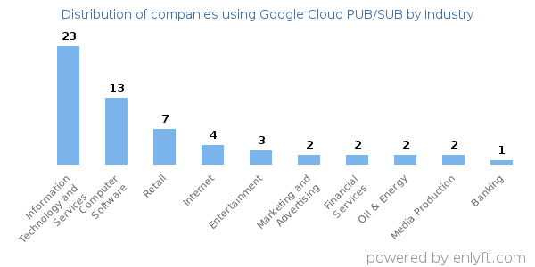 Companies using Google Cloud PUB/SUB - Distribution by industry