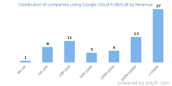 Google Cloud PUB/SUB clients - distribution by company revenue