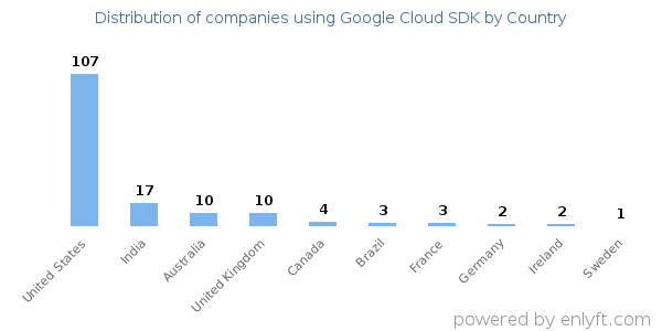 Google Cloud SDK customers by country