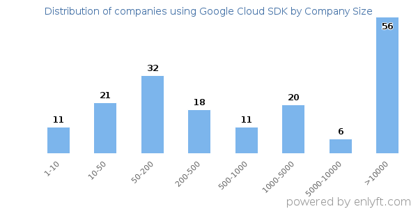 Companies using Google Cloud SDK, by size (number of employees)