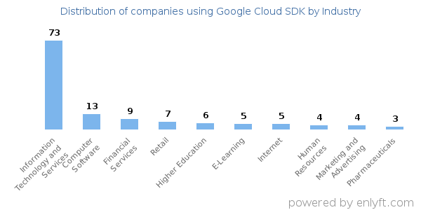 Companies using Google Cloud SDK - Distribution by industry
