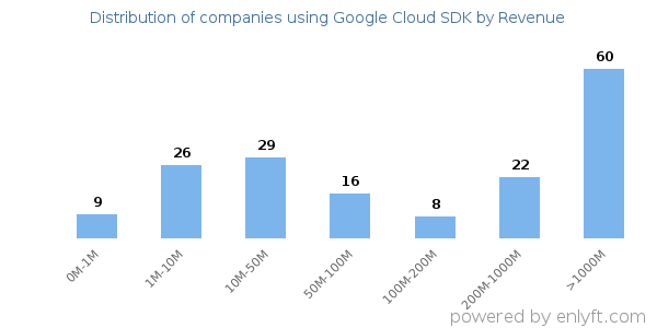 Google Cloud SDK clients - distribution by company revenue