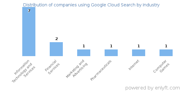 Companies using Google Cloud Search - Distribution by industry