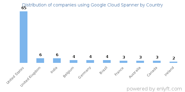 Google Cloud Spanner customers by country