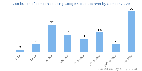 Companies using Google Cloud Spanner, by size (number of employees)