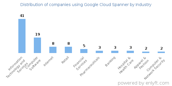 Companies using Google Cloud Spanner - Distribution by industry