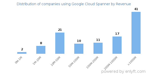 Google Cloud Spanner clients - distribution by company revenue