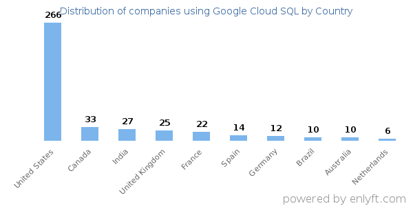 Google Cloud SQL customers by country