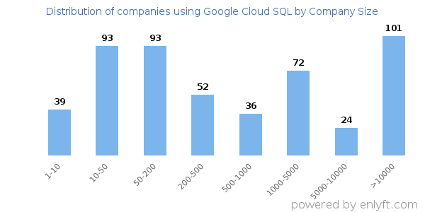 Companies using Google Cloud SQL, by size (number of employees)
