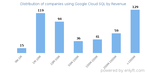 Google Cloud SQL clients - distribution by company revenue