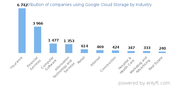 Companies using Google Cloud Storage - Distribution by industry