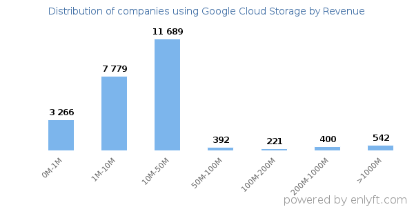 Google Cloud Storage clients - distribution by company revenue