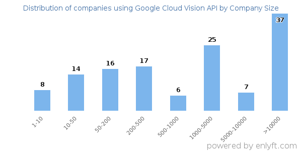 Companies using Google Cloud Vision API, by size (number of employees)