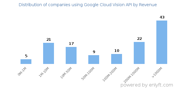 Google Cloud Vision API clients - distribution by company revenue