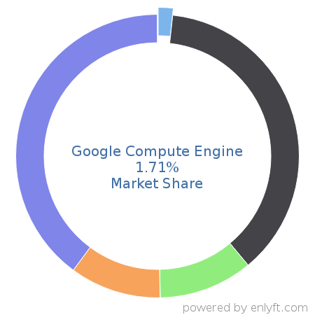 Google Compute Engine market share in Cloud Platforms & Services is about 1.71%