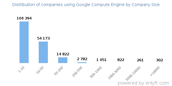 Companies using Google Compute Engine, by size (number of employees)