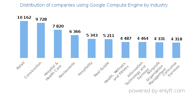 Companies using Google Compute Engine - Distribution by industry