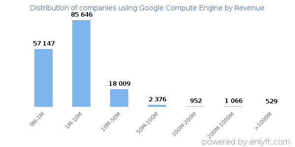Google Compute Engine clients - distribution by company revenue